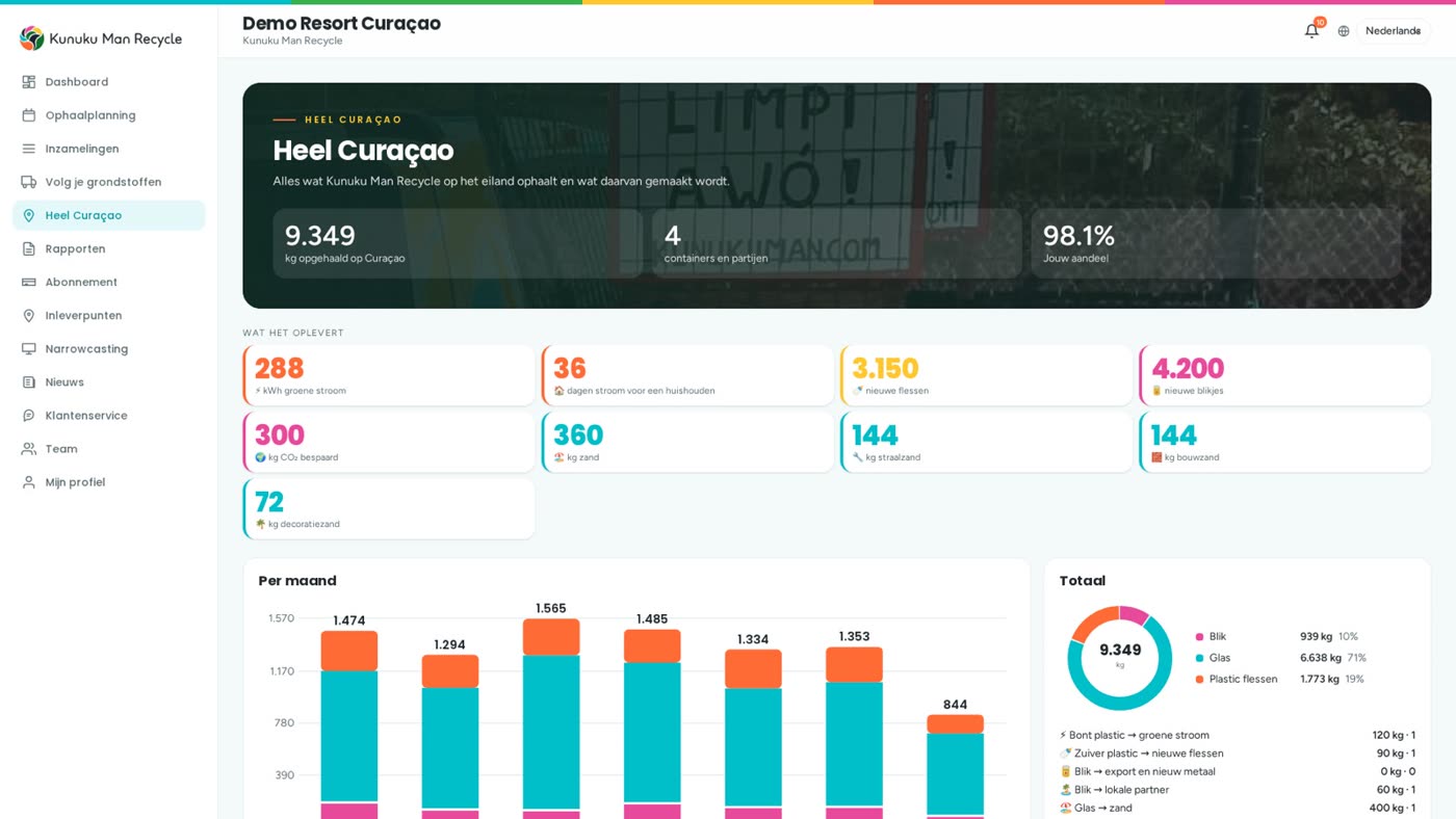 All of Curaçao: the island totals
